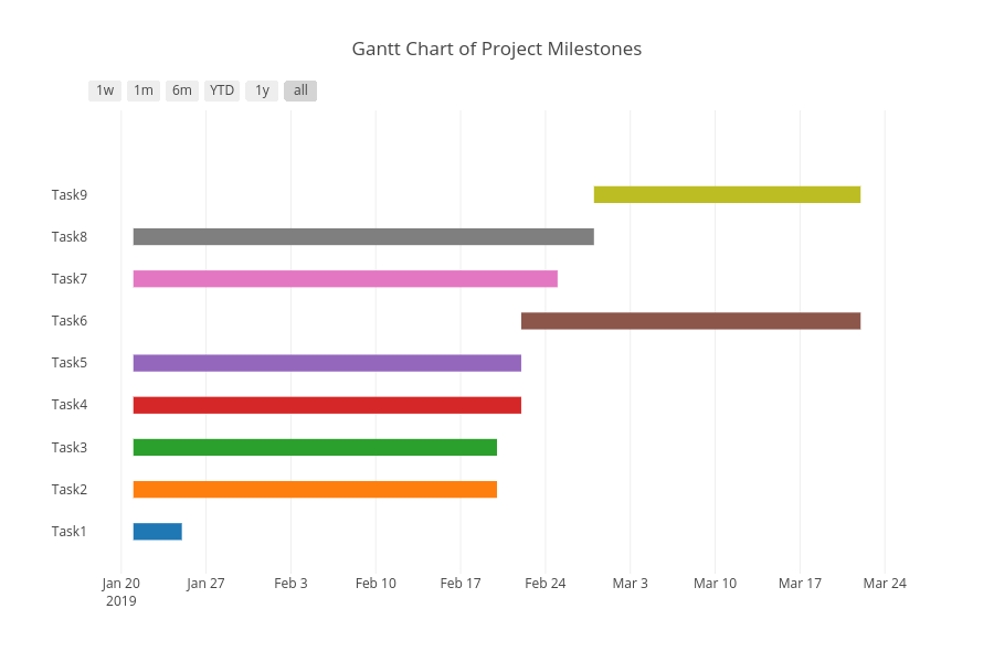 Gantt Chart of Project Milestones | scatter chart made by Ganesan | plotly