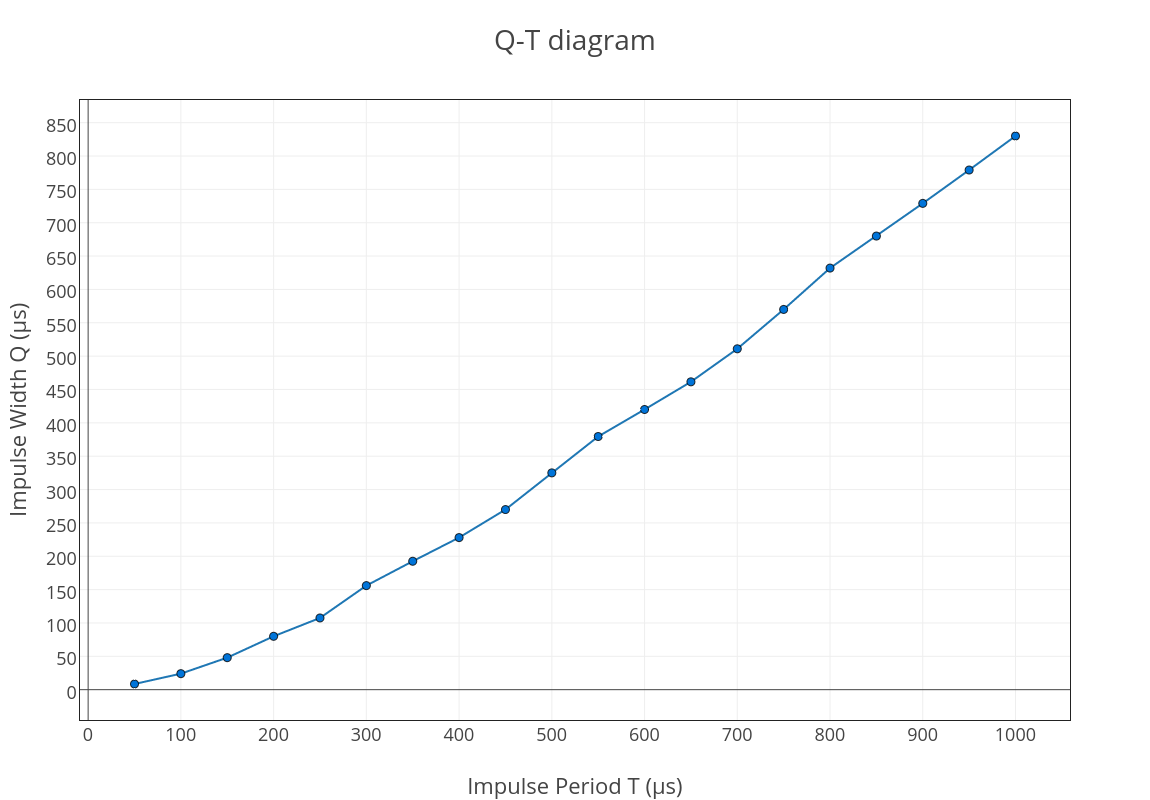 Q-T diagram | line chart made by Gengiskhan | plotly