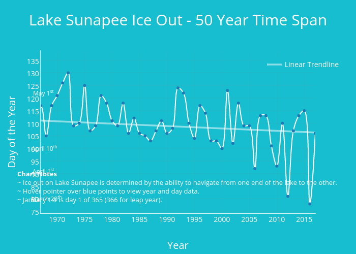 Lake Sunapee Ice Out - 50 Year Time Span | line chart made by Geoff63 | plotly
