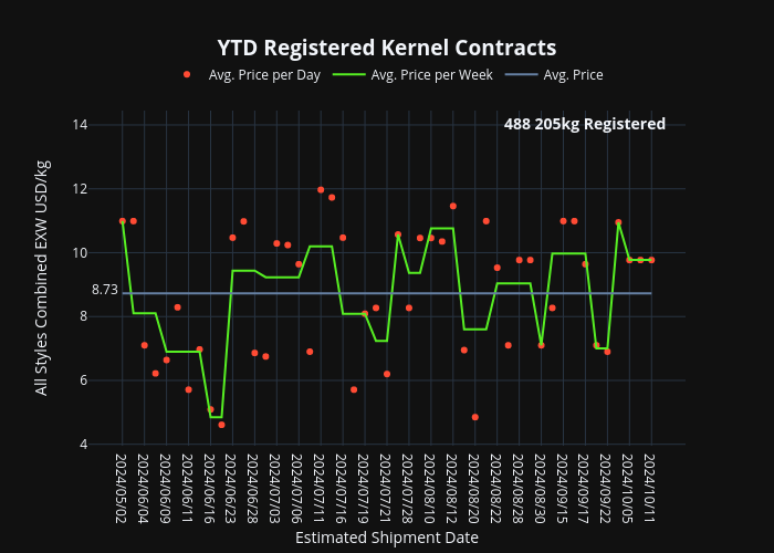 YTD Registered Kernel Contracts | scatter chart made by Gerhardmacsm.org | plotly