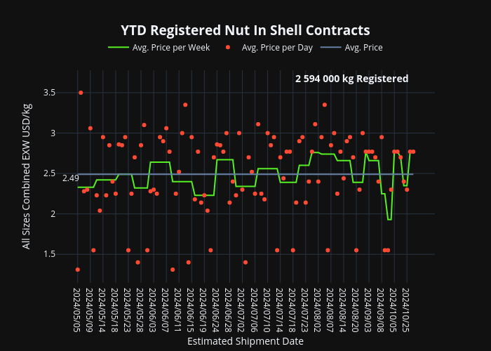 YTD Registered Nut In Shell Contracts | line chart made by Gerhardmacsm.org | plotly