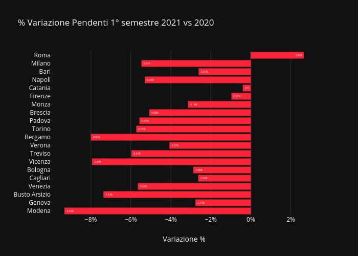 % Variazione Pendenti 1° semestre 2021 vs 2020 | bar chart made by Giacomocherry | plotly