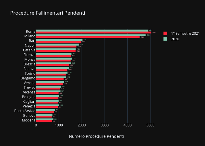 Procedure Fallimentari Pendenti | bar chart made by Giacomocherry | plotly