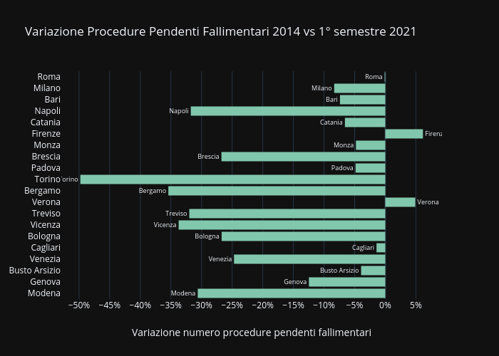Variazione Procedure Pendenti Fallimentari 2014 vs 1° semestre 2021 | bar chart made by Giacomocherry | plotly