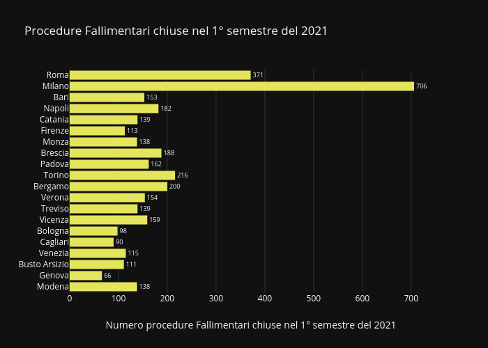Nuove procedure Fallimentari aperte nel 1° semestre del 2021 | bar chart made by Giacomocherry | plotly
