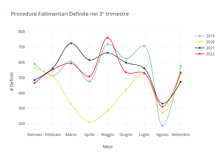 Procedure Fallimentari Definite nel 3° trimestre |  made by Giacomocherry | plotly