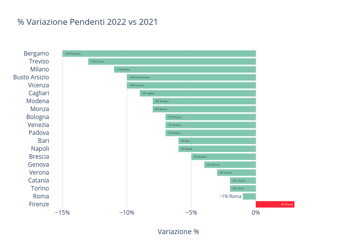 % Variazione Pendenti 2022 vs 2021 | bar chart made by Giacomocherry | plotly