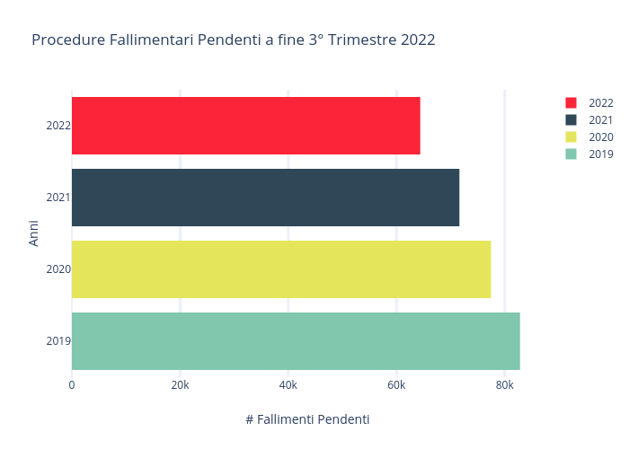 Procedure Fallimentari Pendenti a fine 3° Trimestre 2022 | bar chart made by Giacomocherry | plotly