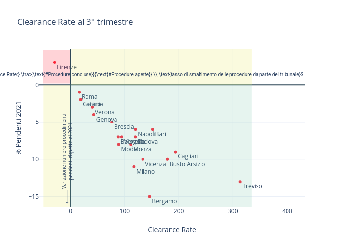 Clearance Rate al 3° trimestre |  made by Giacomocherry | plotly