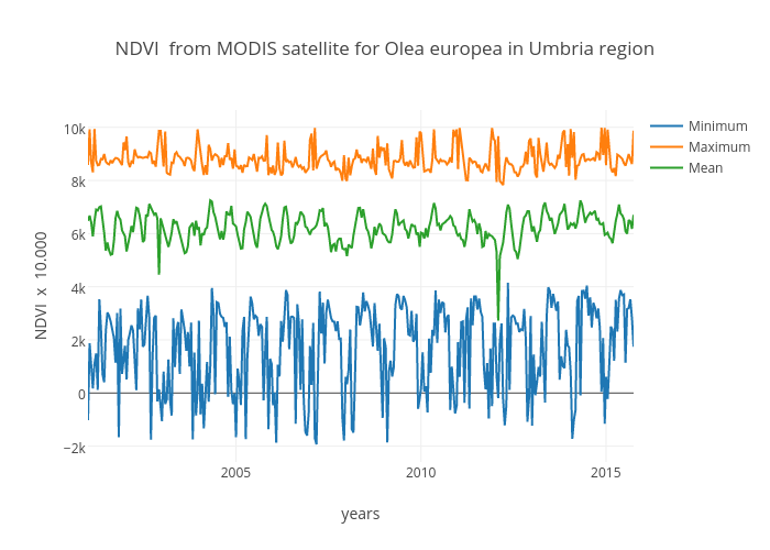 NDVI  from MODIS satellite for Olea europea in Umbria region | scatter chart made by Gianlucamassei | plotly
