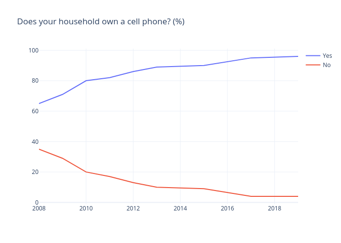 Does your household own a cell phone? (%) | line chart made by Gilbreathdustin | plotly