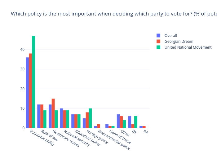 Which policy is the most important when deciding which
party to vote for? (% of potential voters) | bar chart made by Gilbreathdustin | plotly