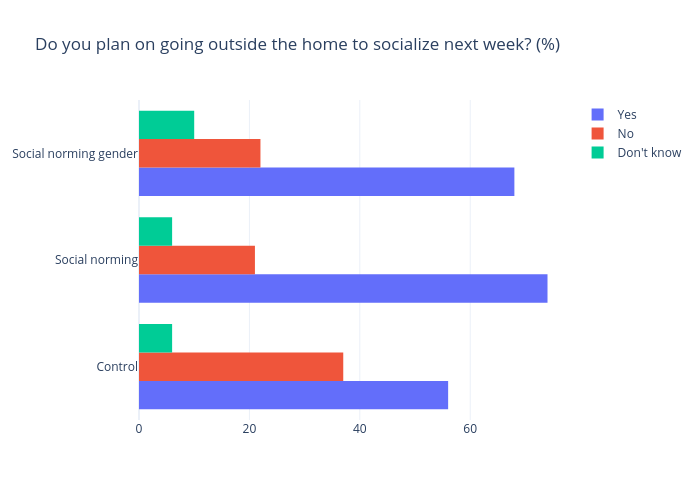 Do you plan on going outside the home to socialize next week? (%) | bar chart made by Gilbreathdustin | plotly