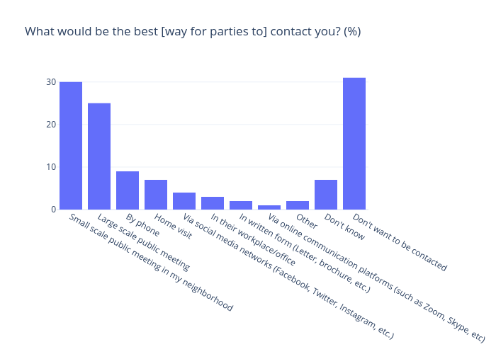 What would be the best [way for parties to] contact you?
(%) | bar chart made by Gilbreathdustin | plotly