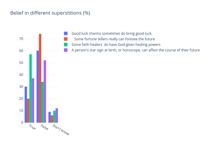 Belief in different superstitions (%) | bar chart made by Gilbreathdustin | plotly