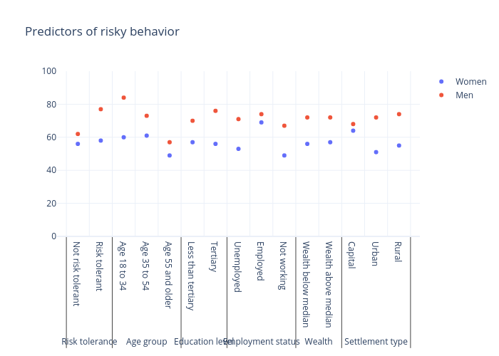 Predictors of risky behavior | scatter chart made by Gilbreathdustin | plotly
