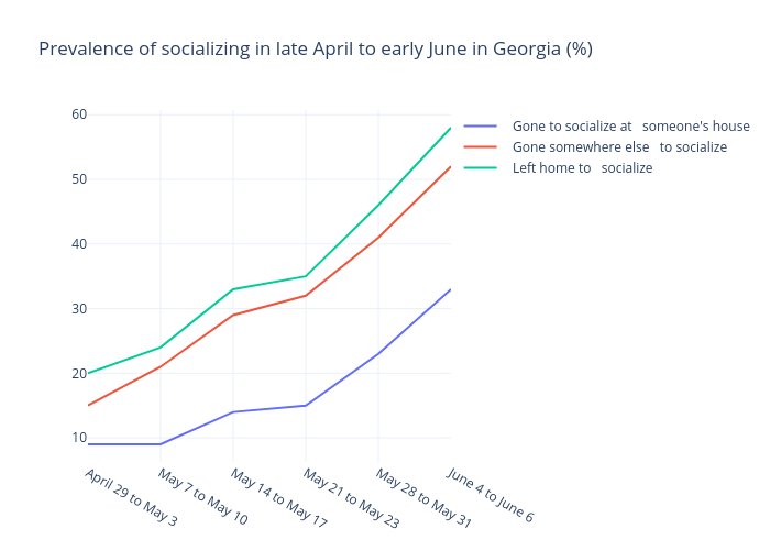 Prevalence of socializing in late April to early June in Georgia (%) | line chart made by Gilbreathdustin | plotly