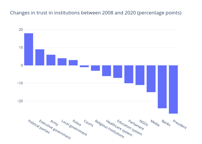 Changes in trust in institutions between 2008 and 2020 (percentage points) | bar chart made by Gilbreathdustin | plotly