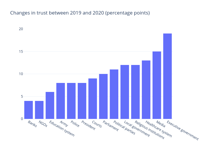 Changes in trust between 2019 and 2020 (percentage points) | bar chart made by Gilbreathdustin | plotly