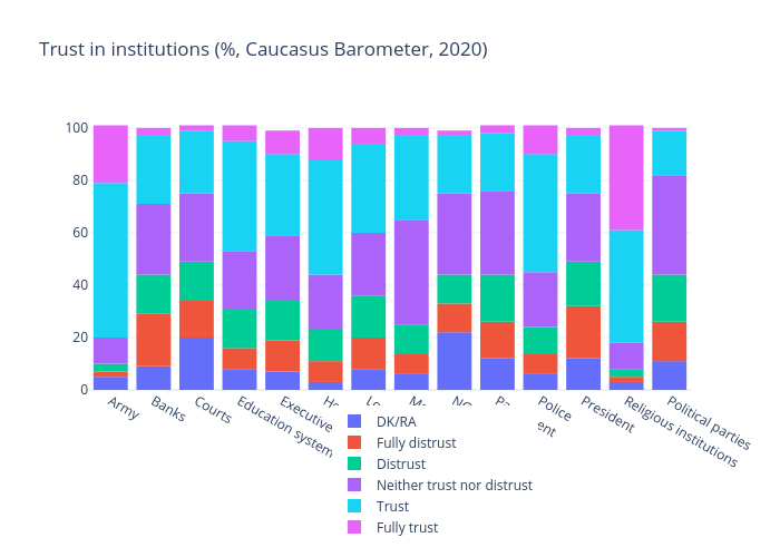 Trust in institutions (%, Caucasus Barometer, 2020) |  made by Gilbreathdustin | plotly