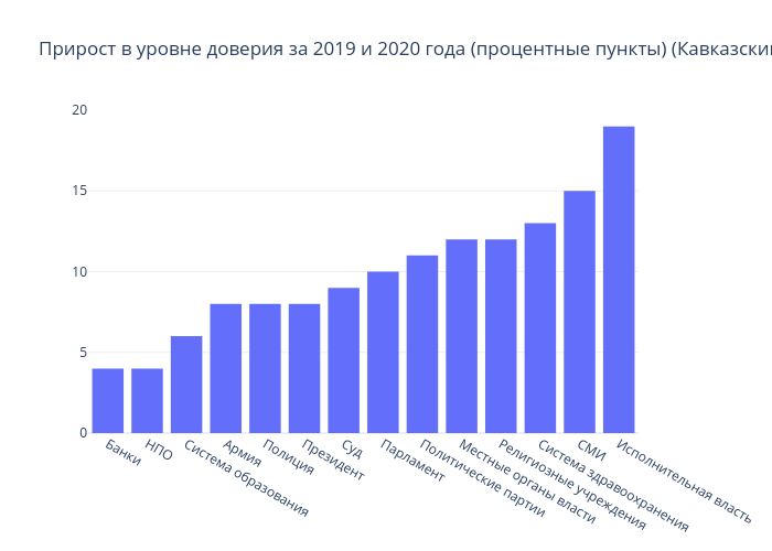 Прирост в уровне доверия за 2019 и 2020 года (процентные пункты) (Кавказский барометр) | bar chart made by Gilbreathdustin | plotly