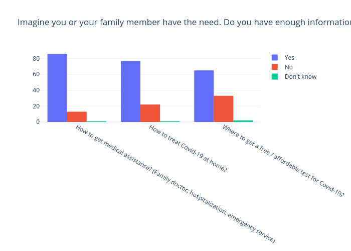 Imagine you or your family member have the need. Do you have
enough information about… (%) | bar chart made by Gilbreathdustin | plotly
