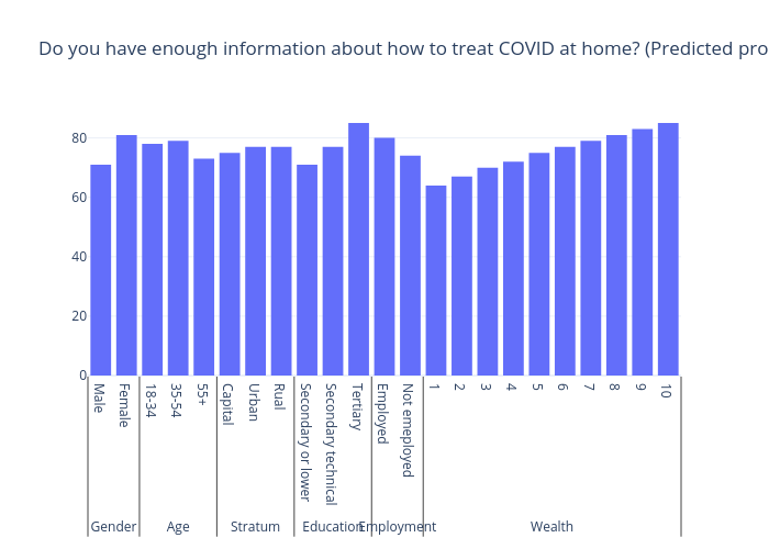 Do you have enough information about how to treat COVID at
home? (Predicted probability yes) | bar chart made by Gilbreathdustin | plotly