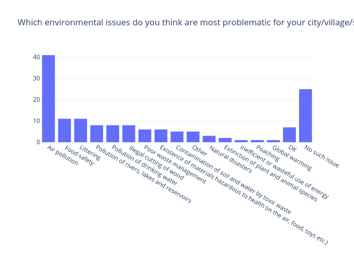 Which environmental issues do you think are most
problematic for your city/village/settlement? (%) | bar chart made by Gilbreathdustin | plotly