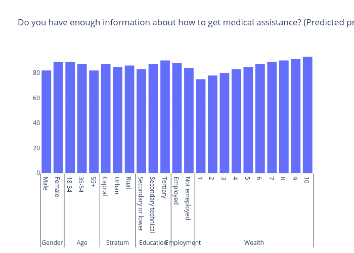 Do you have enough information about how to get
medical assistance? (Predicted probability yes) | bar chart made by Gilbreathdustin | plotly