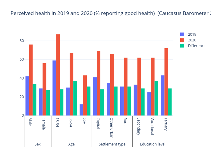 Perceived health in 2019 and 2020 (% reporting good health)

(Caucasus Barometer 2019 and 2020) | bar chart made by Gilbreathdustin | plotly