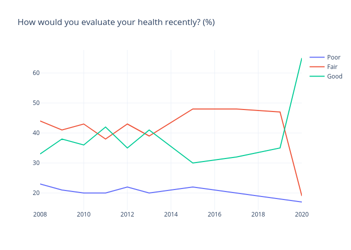 How would you evaluate your health recently? (%) | line chart made by Gilbreathdustin | plotly