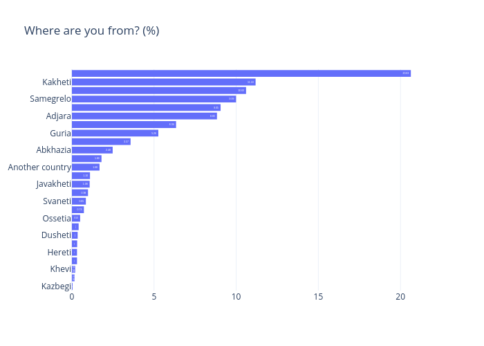 Where are you from? (%) | bar chart made by Gilbreathdustin | plotly