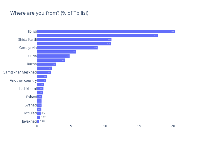 Where are you from? (% of Tbilisi) | bar chart made by Gilbreathdustin | plotly
