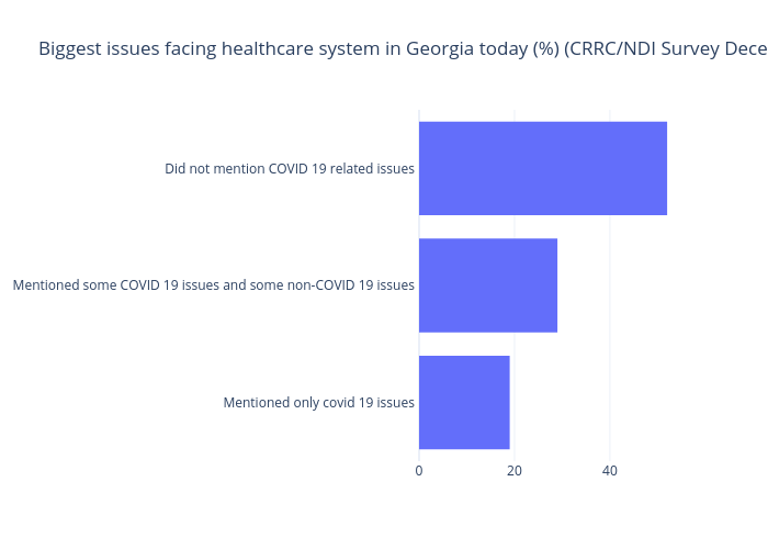Biggest issues facing healthcare system
in Georgia today (%) (CRRC/NDI Survey December 2020) | bar chart made by Gilbreathdustin | plotly