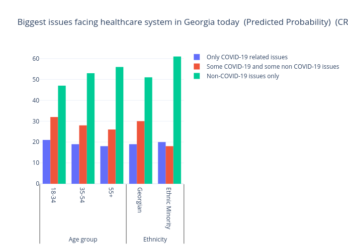 Biggest issues facing healthcare
system in Georgia today  (Predicted Probability)

(CRRC/NDI Survey December 2020) | bar chart made by Gilbreathdustin | plotly