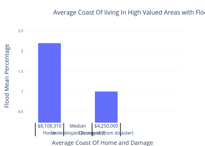 Average Coast Of living In High Valued Areas with Flood Average Possibility's.   | bar chart made by Gilzman | plotly