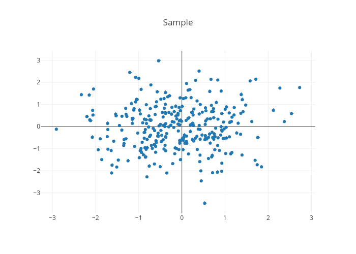 Sample | scatter chart made by Gin04 | plotly
