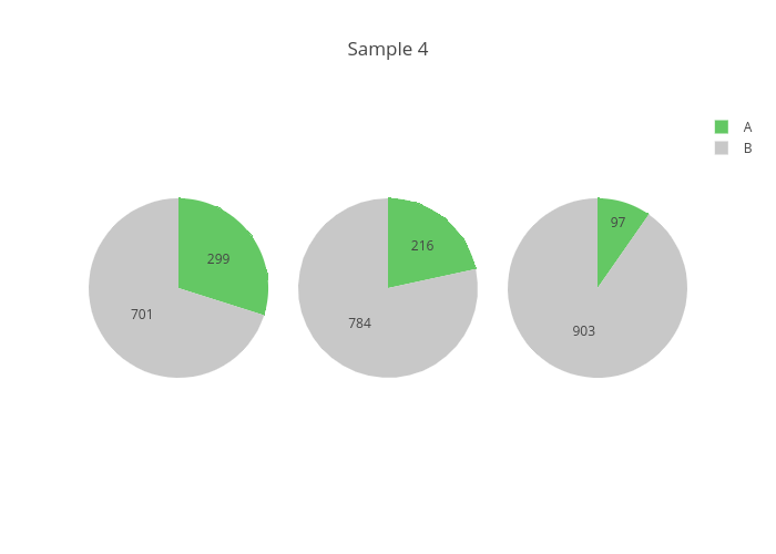 Sample 4 | pie made by Gin04 | plotly