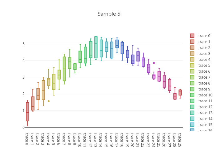 Sample 5 | box plot made by Gin04 | plotly