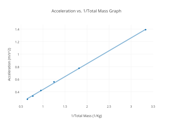 Acceleration vs. 1/Total Mass Graph  | scatter chart made by Graceoao | plotly