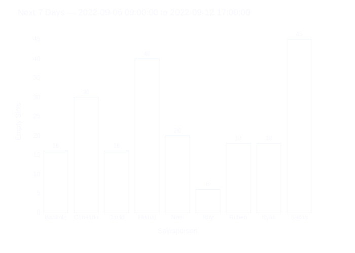 Next 7 Days --- 2022-09-06 09:00:00 to 2022-09-12 17:00:00 | bar chart made by Grantifyuk | plotly