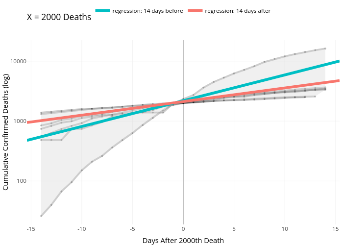 X = 2000 Deaths | line chart made by Griffink | plotly