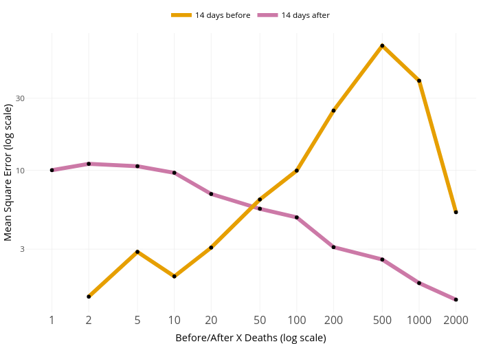 Mean Square Error (log scale) vs Before/After X Deaths (log scale) | line chart made by Griffink | plotly