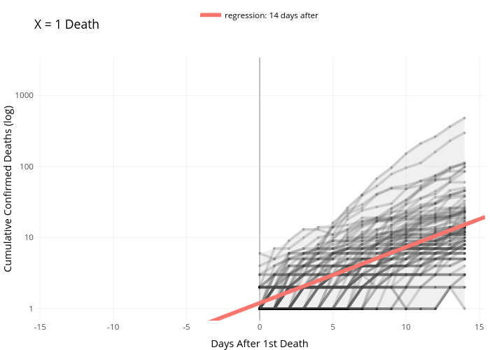 X = 1 Death | line chart made by Griffink | plotly