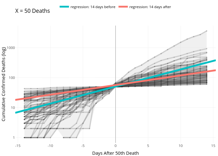 X = 50 Deaths | line chart made by Griffink | plotly
