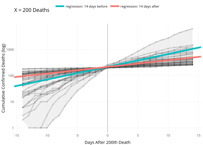 X = 200 Deaths | line chart made by Griffink | plotly