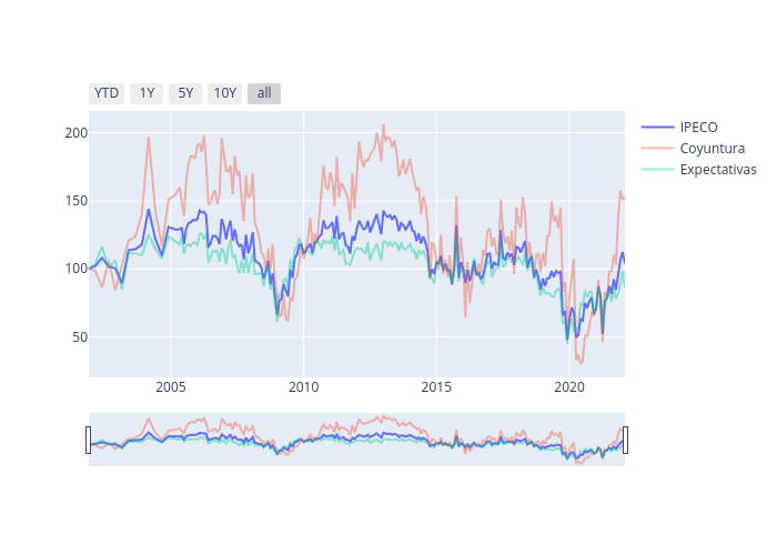 IPECO, Coyuntura, Expectativas | line chart made by Guillermoa | plotly