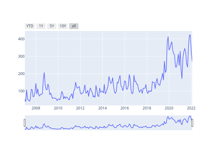 IIEC | line chart made by Guillermoa | plotly