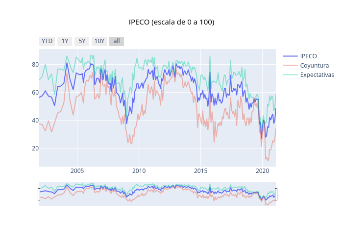 IPECO (escala de 0 a 100) | line chart made by Guillermoa | plotly