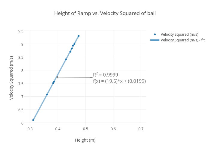 Height of Ramp vs. Velocity Squared of ball | scatter chart made by Hfarrell | plotly